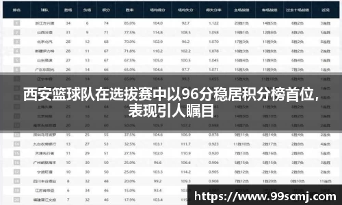 西安篮球队在选拔赛中以96分稳居积分榜首位，表现引人瞩目