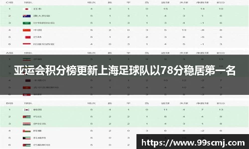 亚运会积分榜更新上海足球队以78分稳居第一名
